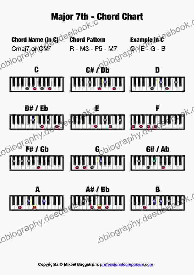 Diagram Of A Major 7th Chord On The Piano Alfred S Basic Piano Library Theory 5: Learn How To Play Piano With This Esteemed Method