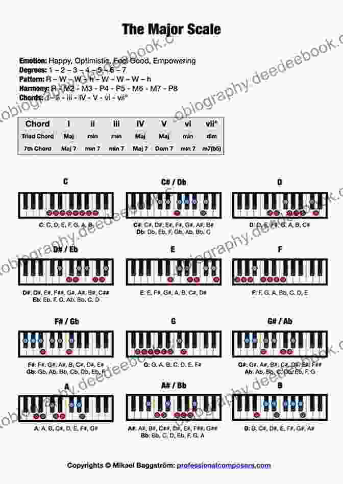 Diagram Of The Major Scale On The Piano Alfred S Basic Piano Library Theory 5: Learn How To Play Piano With This Esteemed Method
