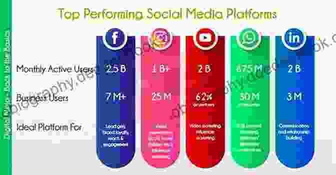 Selecting The Ideal Marketing Platforms: Amplifying Your Message Five Steps To Creative Marketing